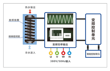 變頻電磁熱水鍋爐 電磁蒸汽發(fā)生器熱銷-云采熱能科技